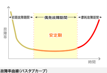 図：故障率曲線（バスタブカーブ）