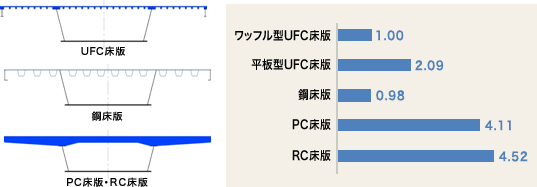 質量の比較（ワッフル型UFC床版を1.00とした場合の比率）