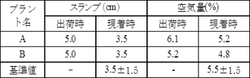 表-１スランプおよび空気量の測定値および基準値