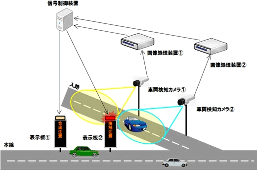 図-1　合流支援システムの構成
