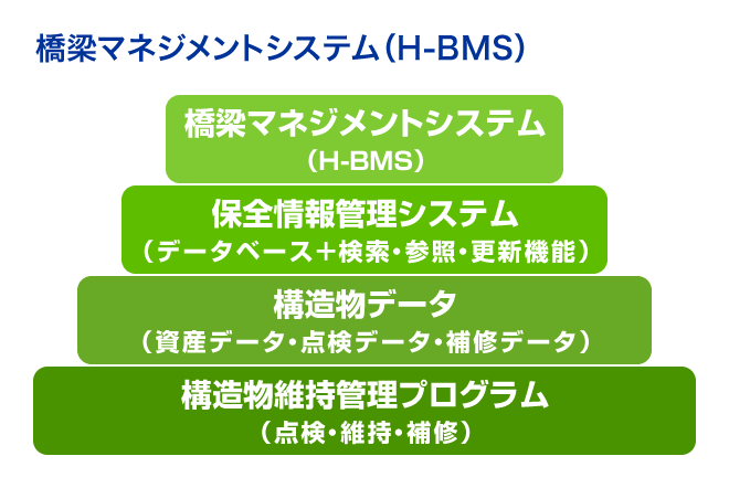 橋梁マネジメントシステム（H-BMS）