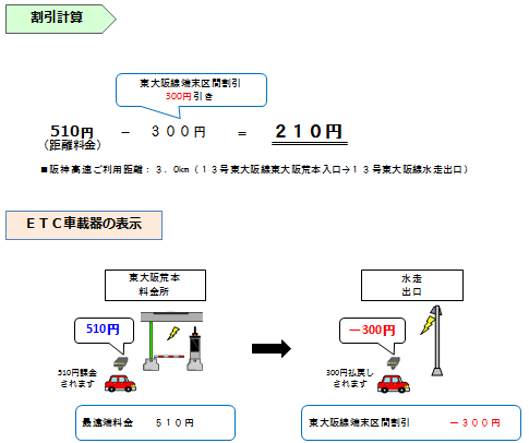 画像:普通車で「13号東大阪線 東大阪荒本」から「13号東大阪線 水走」を通行した場合