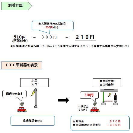 画像①:普通車で「13号東大阪線 水走」から「13号東大阪線 東大阪荒本」を通行した場合