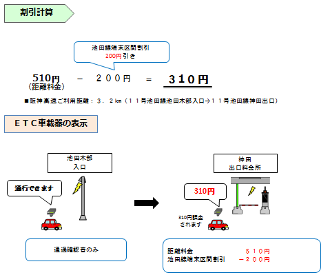 画像:普通車で平日20〜6時・9〜17時、土曜・休日(終日)に「11号池田線 池田木部」から「11号池田線 神田」を通行した場合