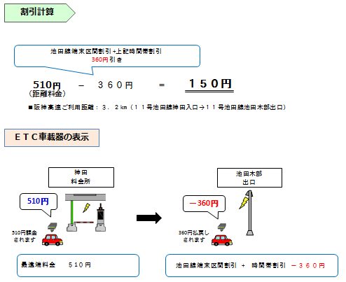 画像:普通車で平日6〜9時、17〜20時に「11号池田線 神田」から「11号池田線 池田木部」を通行した場合