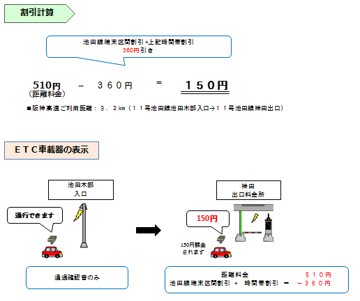 画像①:普通車で平日6〜9時、17時〜20時に「11号池田線 池田木部」から「11号池田線 神田」を通行した場合