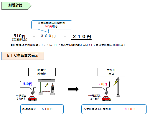 画像:普通車で6〜22時に「17号西大阪線 北津守」から「17号西大阪線 安治川」を通行した場合