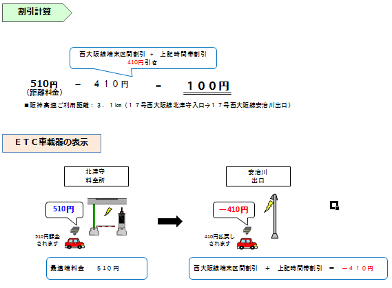画像:普通車で22〜6時に「17号西大阪線 北津守」から「17号西大阪線 安治川」を通行した場合