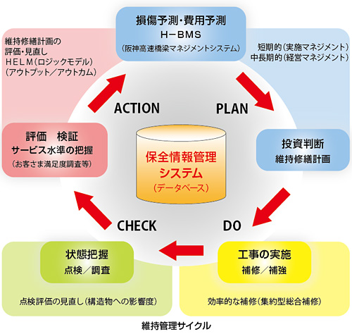 維持管理サイクル