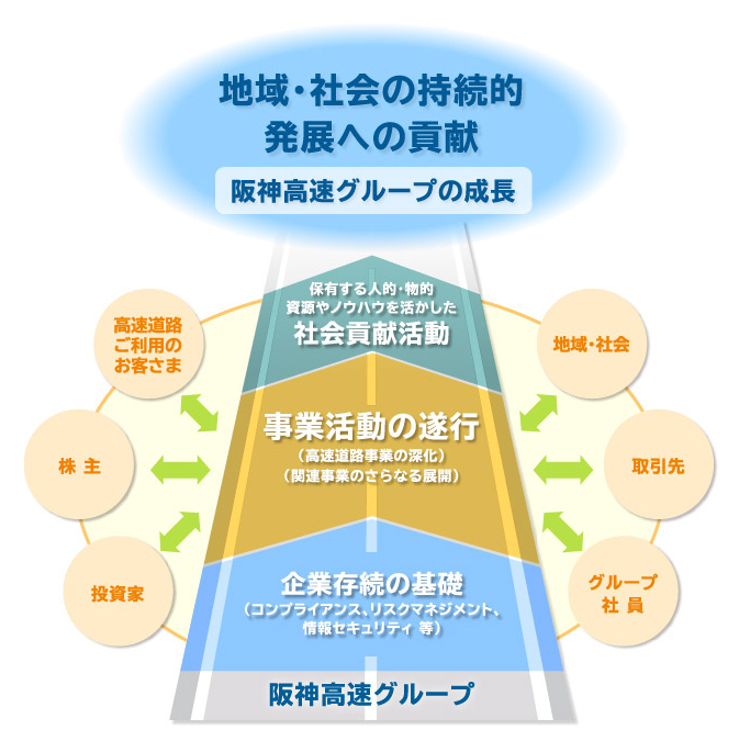 阪神高速グループCSR基本方針