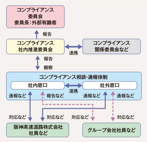 コンプライアンス推進体制