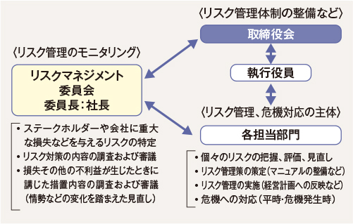 リスクマネジメント体制