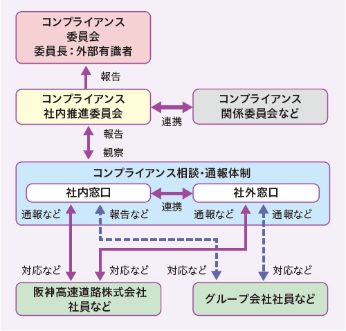 コンプライアンス推進体制