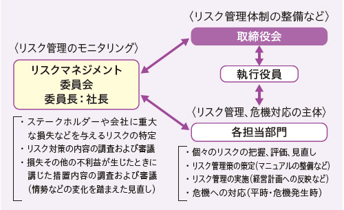 リスクマネジメント体制