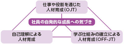 社員の自発的な成長への気づき