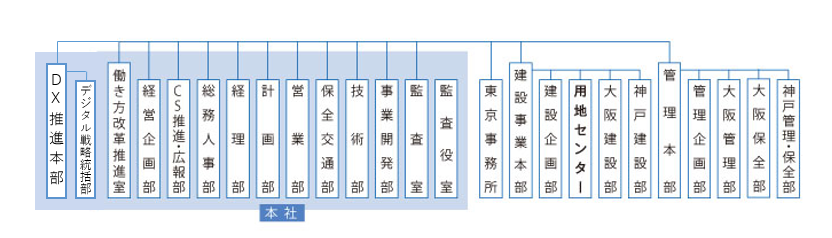 組織図