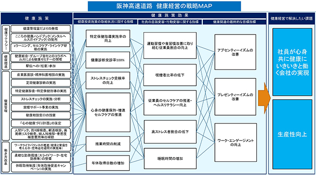 阪神高速道路　健康経営の戦略MAP