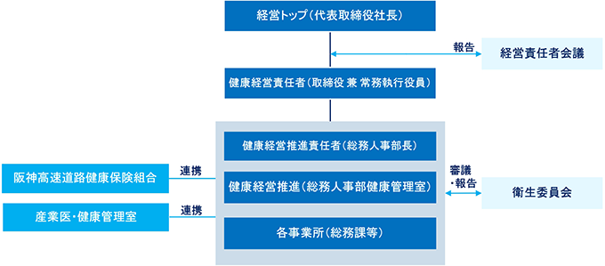 社内取組体制