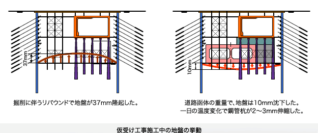 図：仮受け工事施工中の地盤の挙動 … 掘削に伴うリバウンドで地盤が37mm隆起した。道路函体の重量で、地盤は10mm沈下した。一日の温度変化で鋼管杭が2～3mm伸縮した。