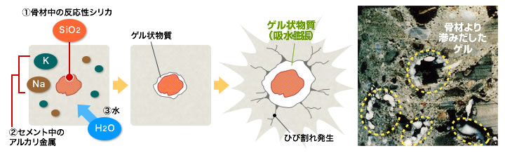 図：アルカリ骨材反応の発生メカニズム