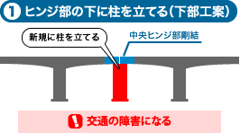 1.ヒンジ部の下に柱を立てる（下部工案）