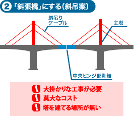 2.「斜張橋」にする（斜吊案）