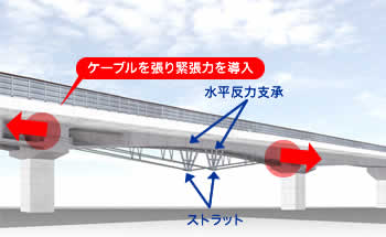 イメージ：ケーブルを張り緊張力を導入