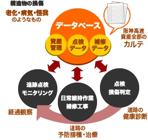 図：保全管理システムの概念