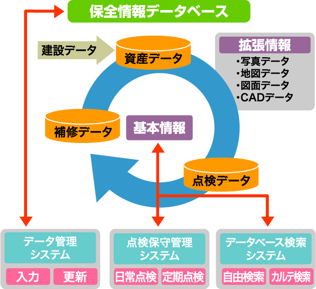 図：保全管理システムの構成