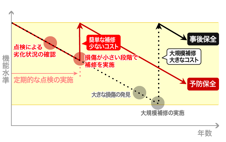 図：予防保全の概念