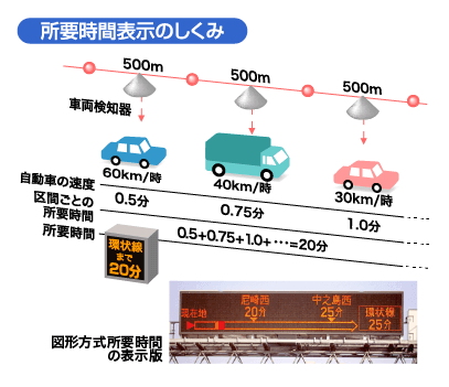 図：所要時間表示のしくみ