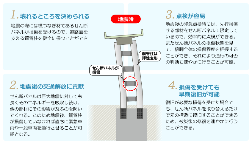 図　安全性・修復性に優れている点