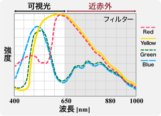 光の波長成分とカラー撮影フィルター