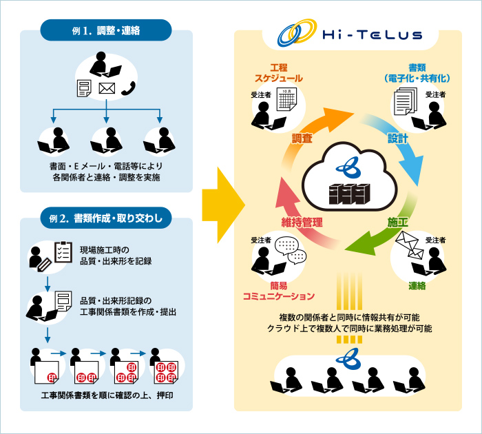 Hi-TeLusコンセプト