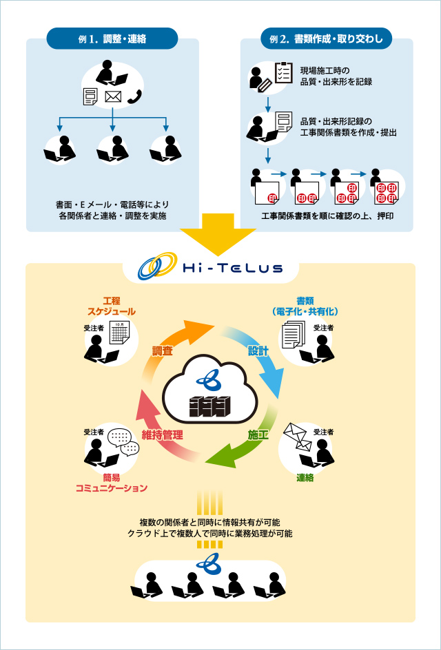 Hi-TeLusコンセプト