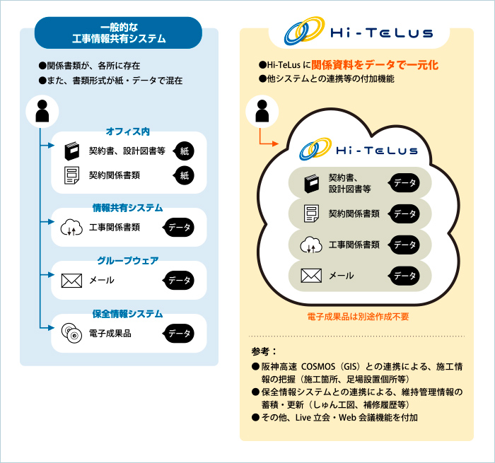 Hi-TeLus 主な機能