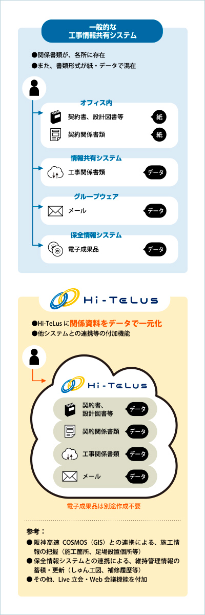 Hi-TeLus 主な機能