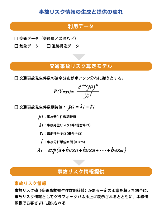 事故リスク情報の生成と提供の流れ