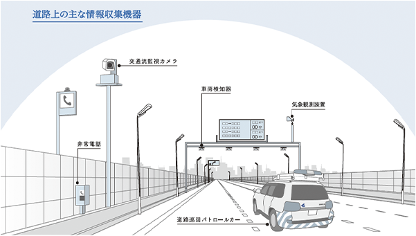 道路上の主な情報収集機器