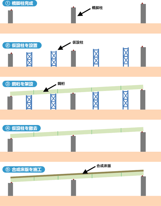 図：合成床版を用いた連続合成桁の施工