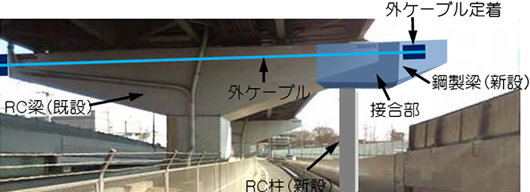 図:外ケーブルを用いた鋼コンクリート複合構造による既設RC梁の延長