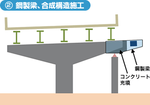 2.鋼製梁、合成構造施工