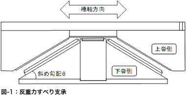 図-1:反重力すべり支承