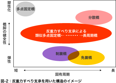 図-2：反重力すべり支承を用いた構造のイメージ