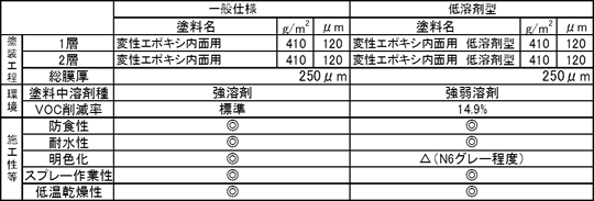 表-2　低溶剤塗料の特徴