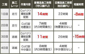 施工時間分析結果