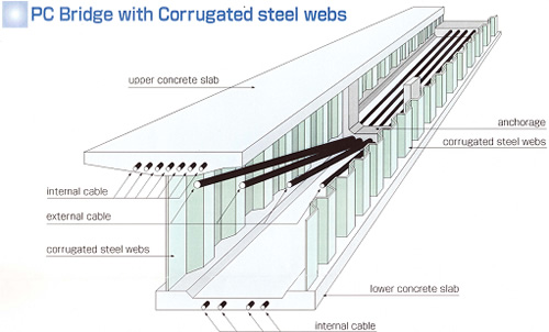 図：波形鋼板ウェブPC橋の概念図