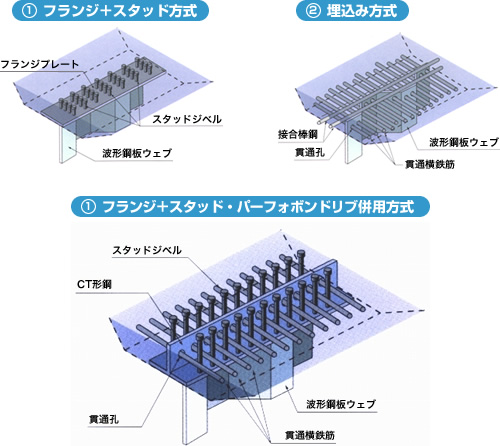 図：鋼ウェブとコンクリートフランジの接合方法