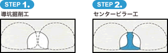 図：めがねトンネル部の施工手順 STEP1 STEP2