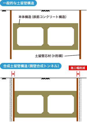 図1：側壁合成トンネル